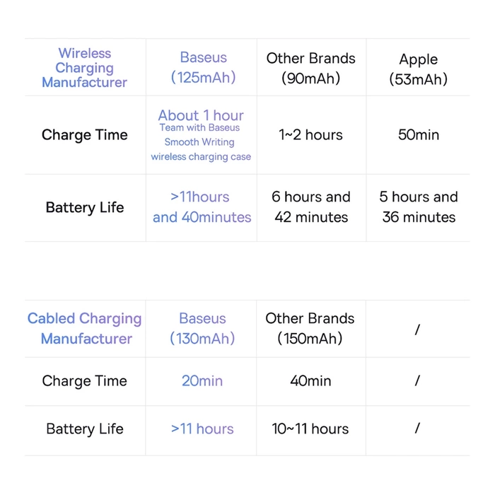 Aktywny rysik stylus do iPad Baseus Smooth Writing 2 SXBC060402 - biały