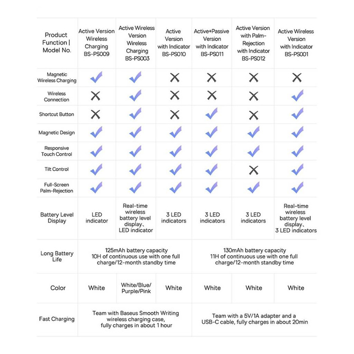 Aktywny rysik stylus do iPad Baseus Smooth Writing 2 SXBC060402 - biały